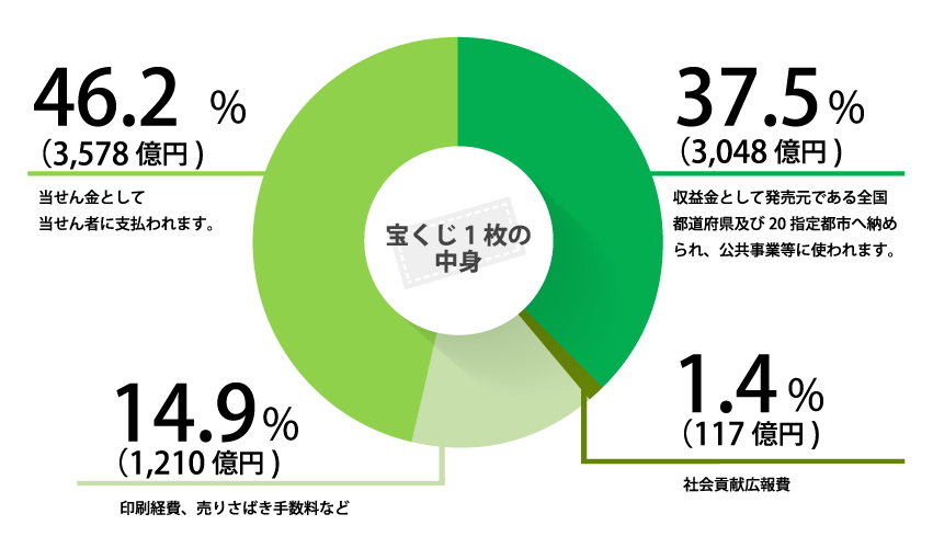 宝くじ1枚の中身