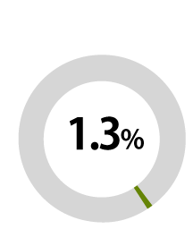 1.2%
