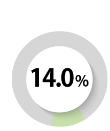 11.7%