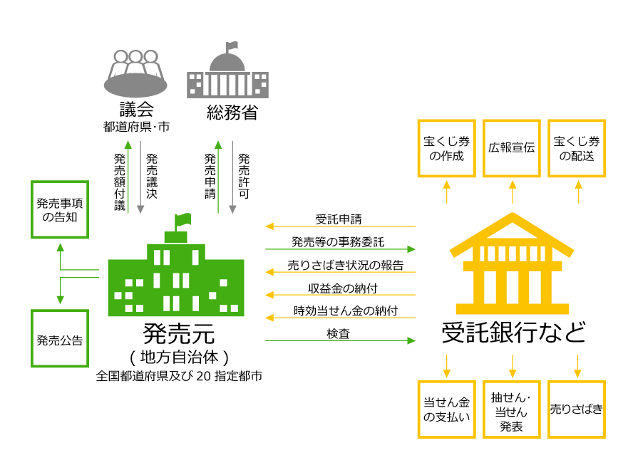 宝くじ発売のしくみ図